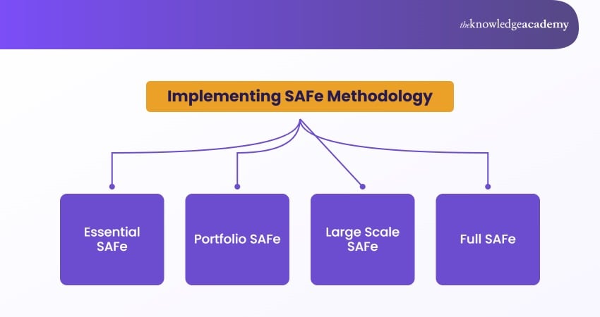 Implementing SAFe Methodology