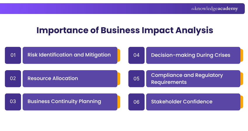 Importance of Business Impact Analysis Business Impact Analysis Importance