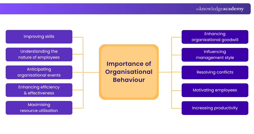 Importance of Organisational Behaviour Importance of Organisational Behaviour