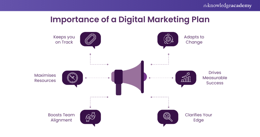 Importance of a Digital Marketing Plan Importance of a Digital Marketing Plan