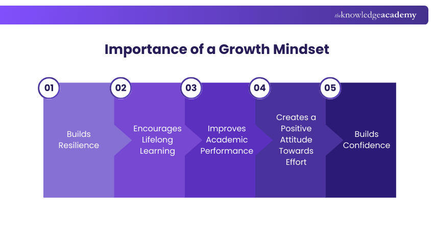 Importance of a Growth Mindset Importance of a Growth Mindset