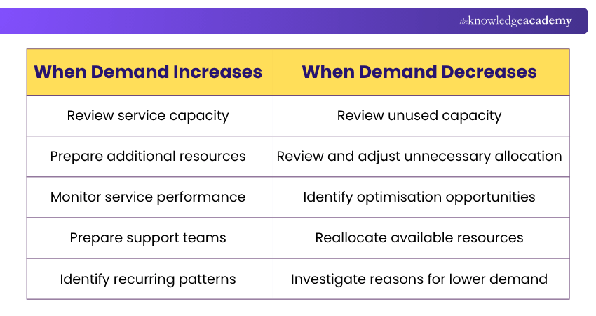 Increasing Demand vs Decreasing Demand What to Do When Demands Rises and Falls?
