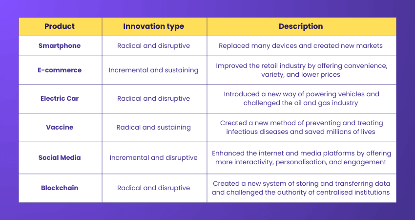 Innovation type