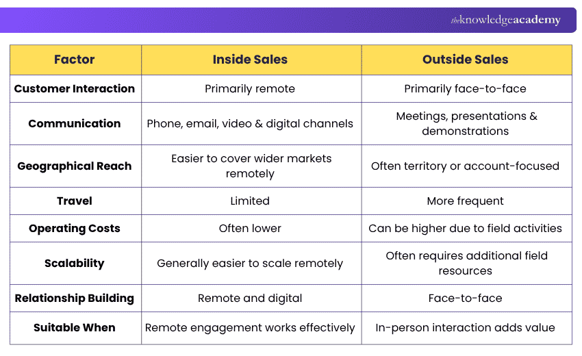 Inside Sales and Outside Sales Differences Difference Between Inside Sales and Outside Sales