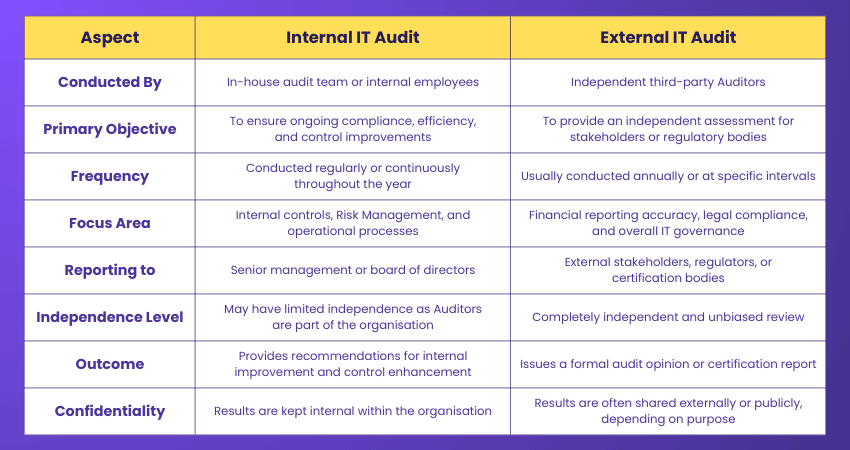 Internal vs External Audits