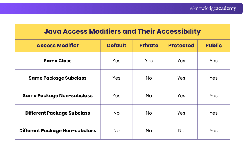 Java Access Modifiers and Their Accessibility Access Modifier