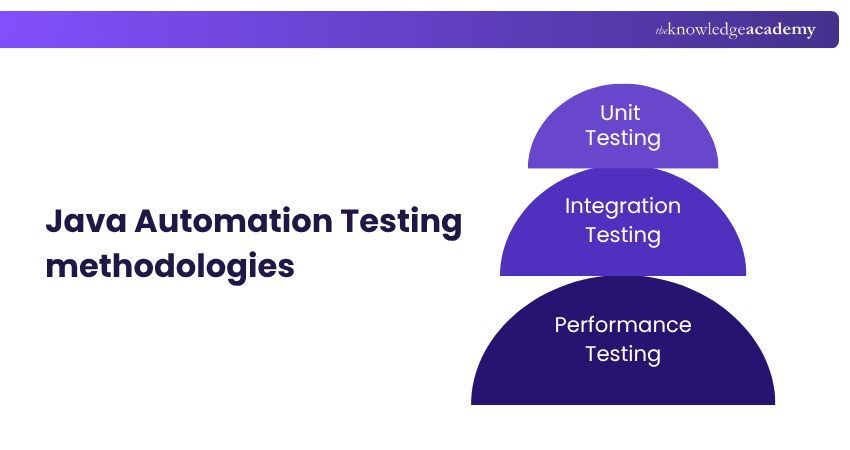 Java Automation Testing methodologies