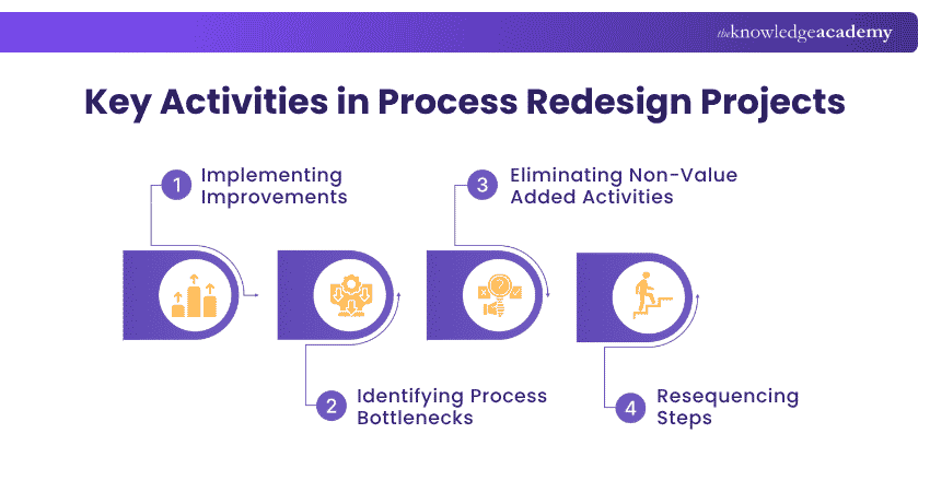 Process Redesign Projects Process Redesign Projects