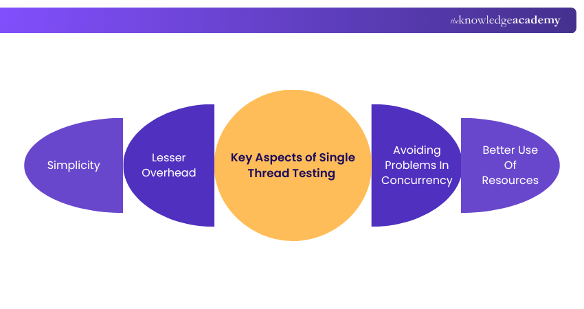 Aspects of Single Thread Testing Aspects of Single Thread Testing