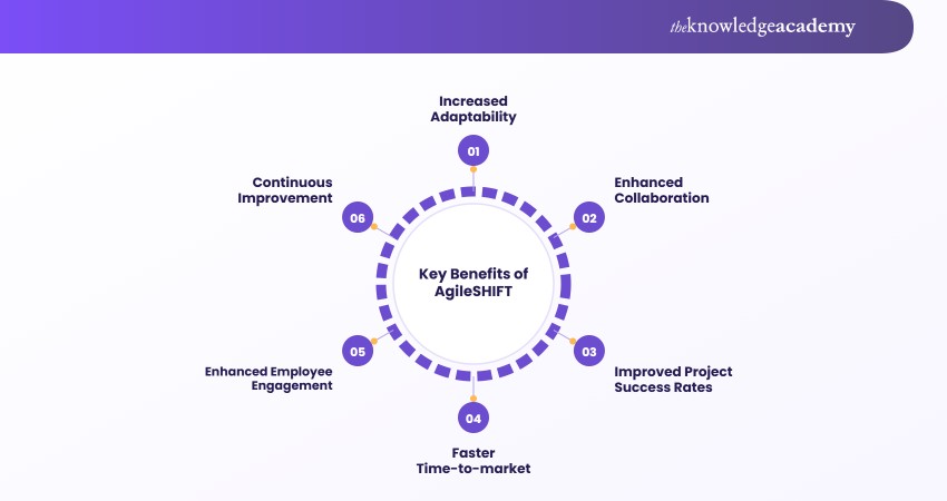 Key Benefits of AgileSHIFT AgileSHIFT Benefits Overview