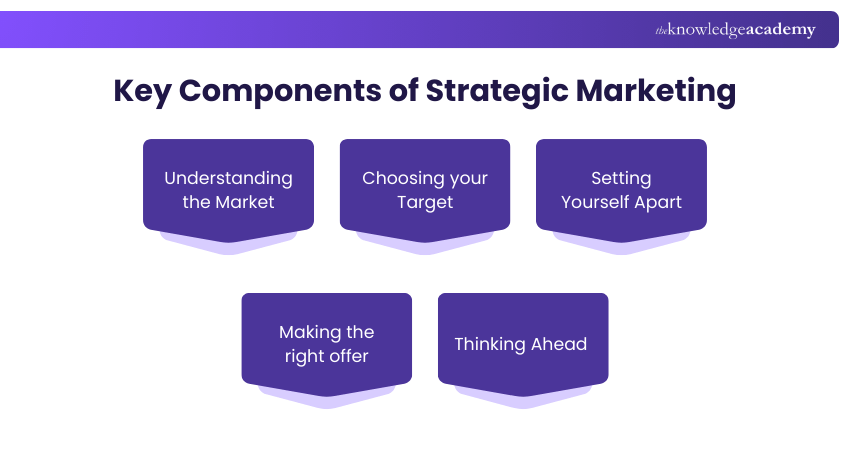 Key Components of Strategic Marketing