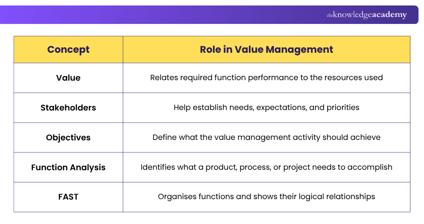 Key Concepts of Value Management at a Glance Key Concepts of Value Management at a Glance