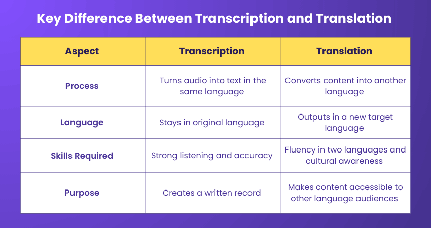 Key Difference Between Transcription and Translation