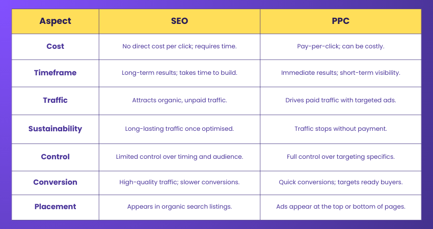 Key Difference between SEO and PPC Key Difference between SEO and PPC