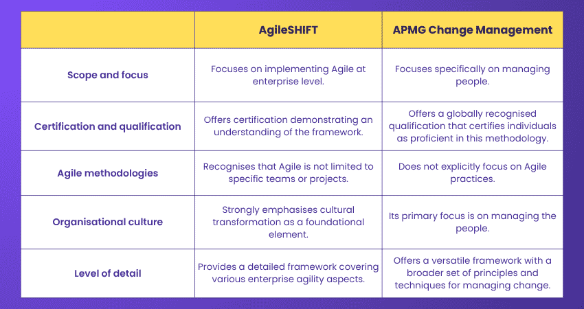Key Differences Between AgileSHIFT vs APMG Key Differences Between AgileSHIFT vs APMG