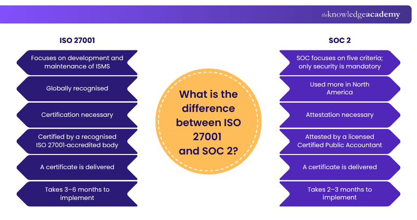 Key Differences Between ISO 27001 vs SOC 2