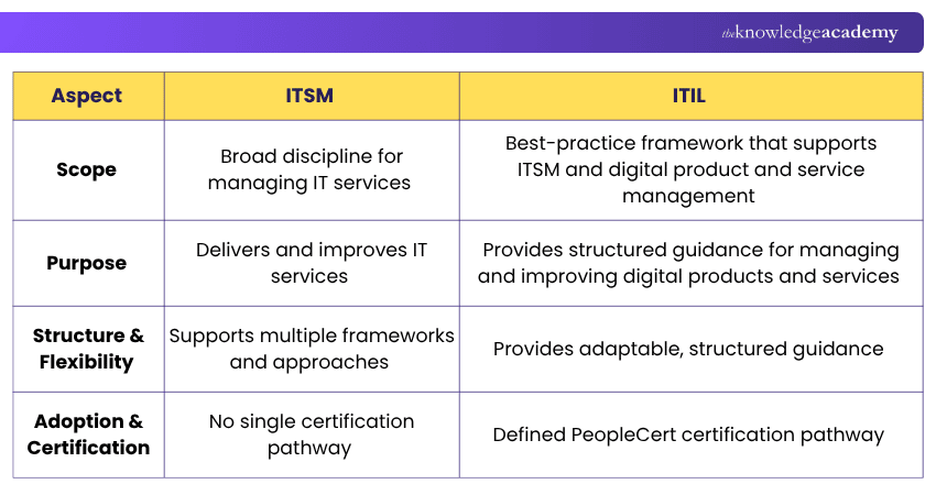 Key Differences Between ITSM and ITIL ITSM vs ITIL Comparison