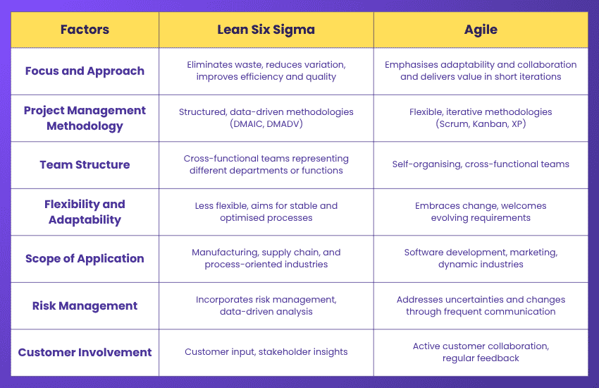 Key differences between Lean Six Sigma and Agile Key differences between Lean Six Sigma and Agile