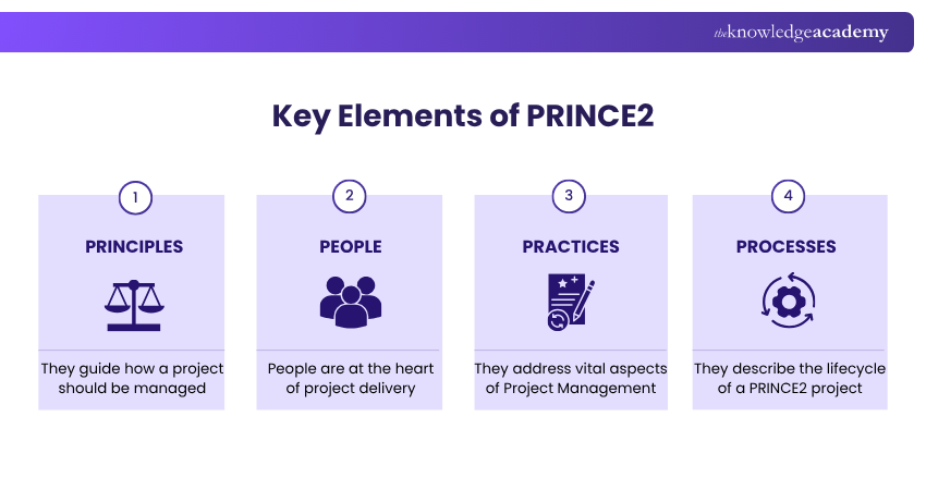 PRINCE2 Key Elements Key Elements of PRINCE2