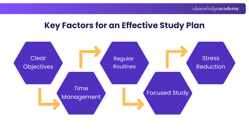 Key Factors for an Effective Study Plan Key Factors for an Effective Study Plan