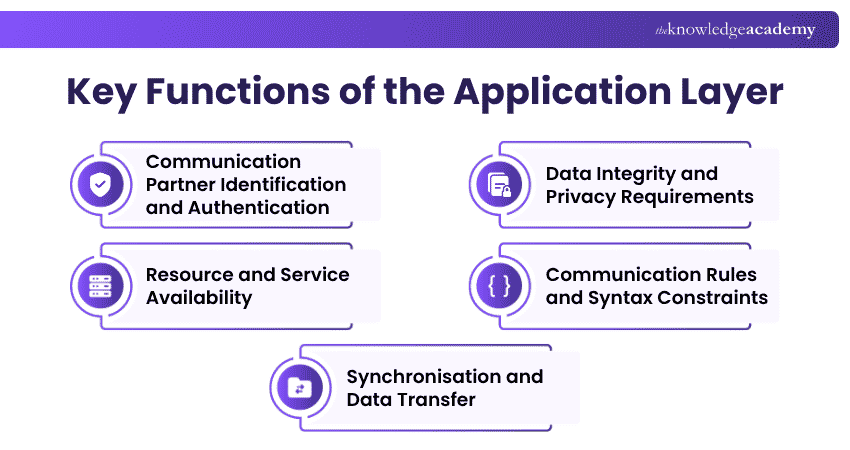 Key Functions of the Application Layer Application Layer Functions