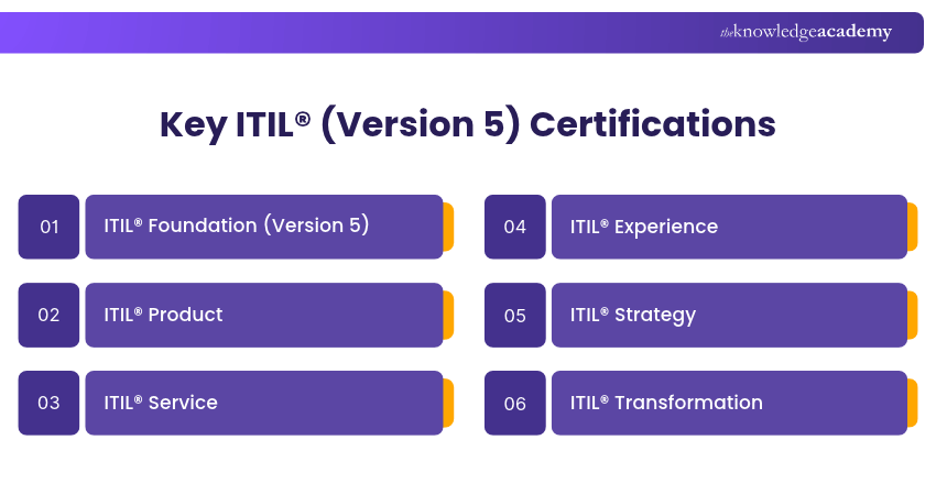 Key ITIL® (Version 5) Certification Main ITIL Certifications