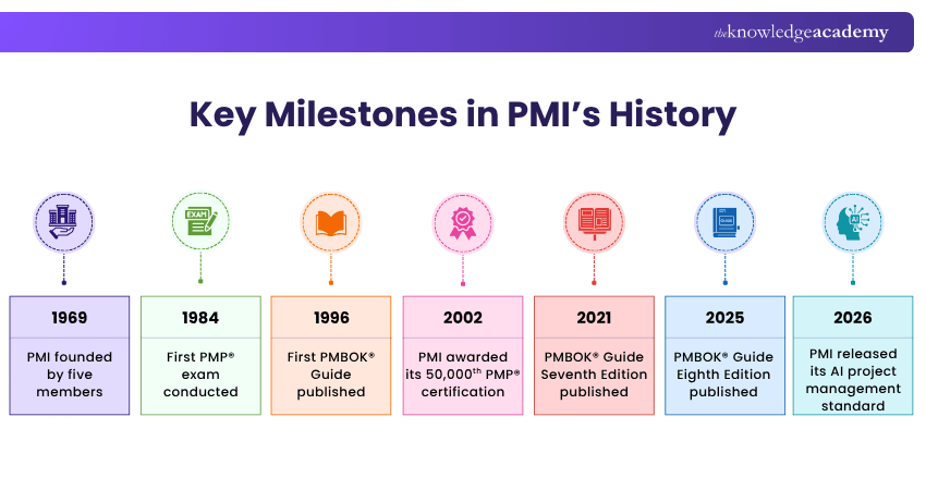 Key Milestones in PMI’s History Key Milestones in PMI’s History Explained