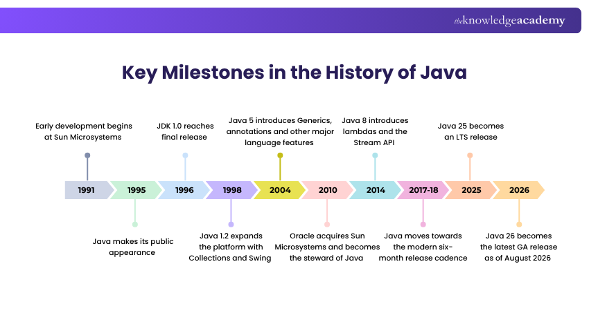 Key Milestones in the History of Java Key Milestones of Java