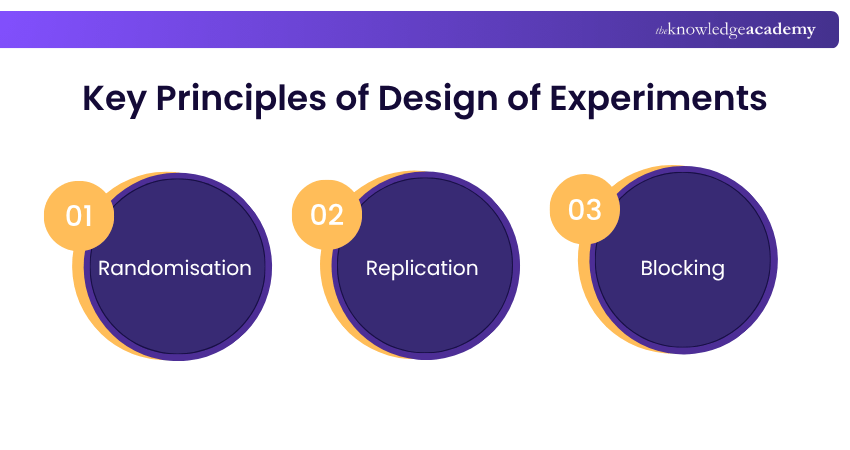 Key Principles of Design of Experiments Key Principles of Design of Experiments