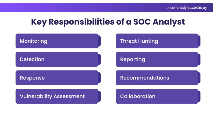 Responsibilities of a SOC Analyst SOC Analyst Responsibilities