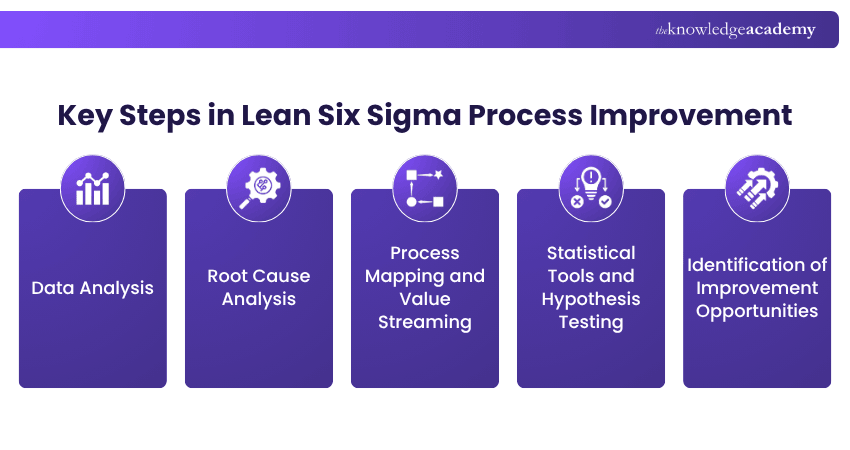 Key Steps in Lean Six Sigma Process Improvement
