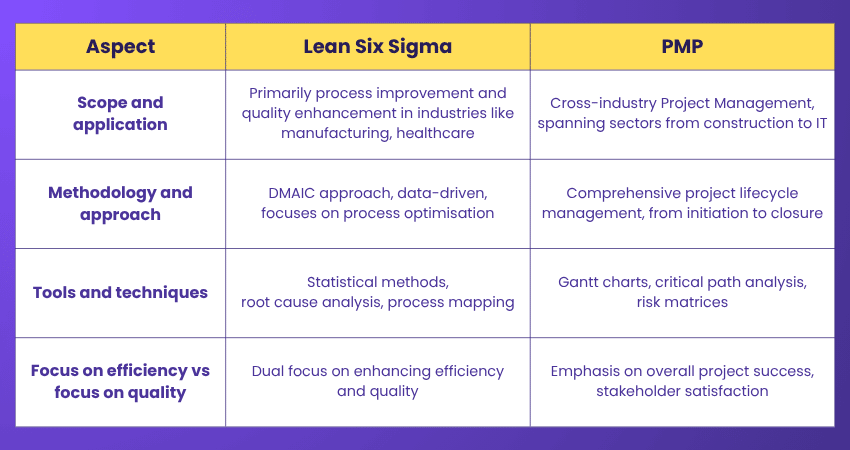 Lean Six Sigma and PMP Differences Lean Six Sigma vs PMP: Key Differences
