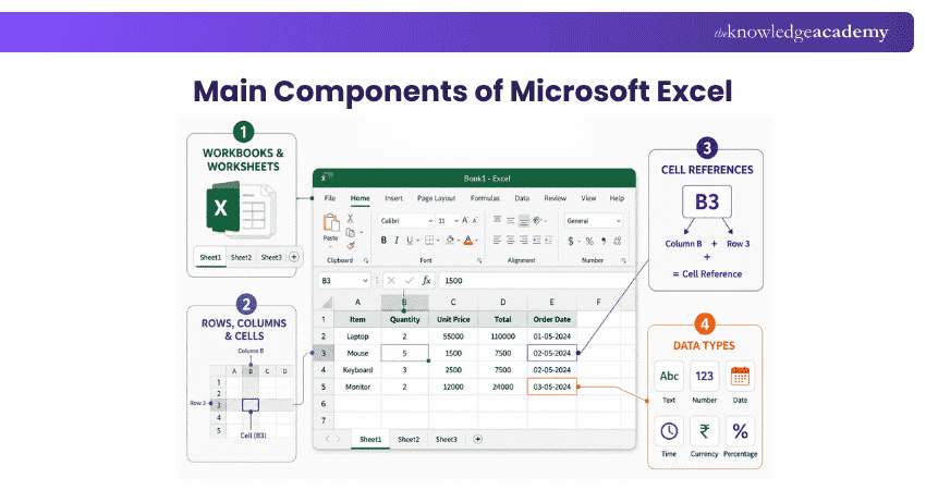 What are the main components of Microsoft Excel What are the main components of Microsoft Excel