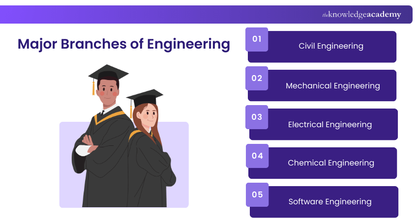 Major Branches of Engineering Major Branches of Engineering