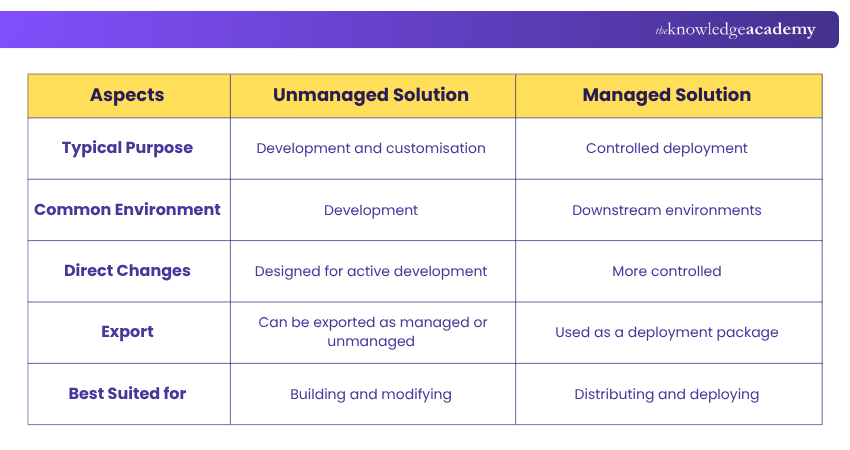04_Managed vs Unmanaged Solutions Managed vs Unmanaged Solutions