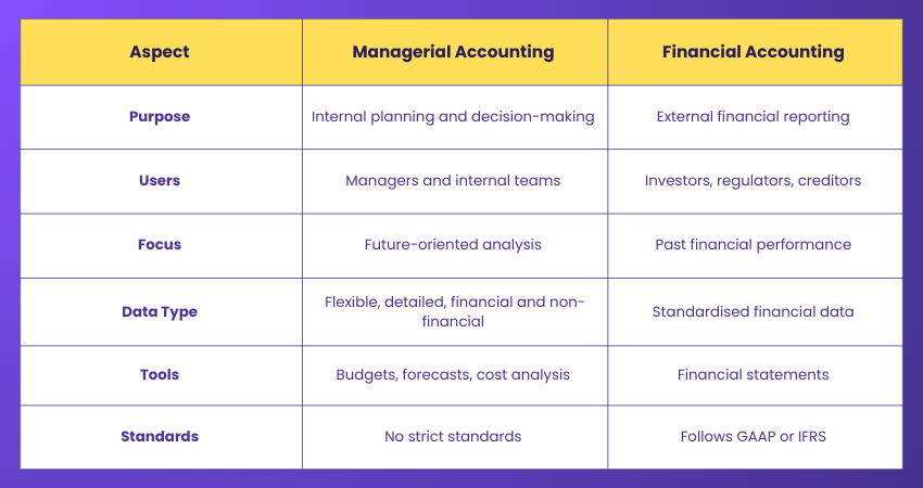 Managerial vs Financial Accounting