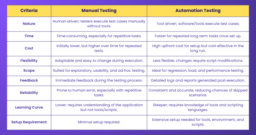 Manual Testing vs Automation Testing