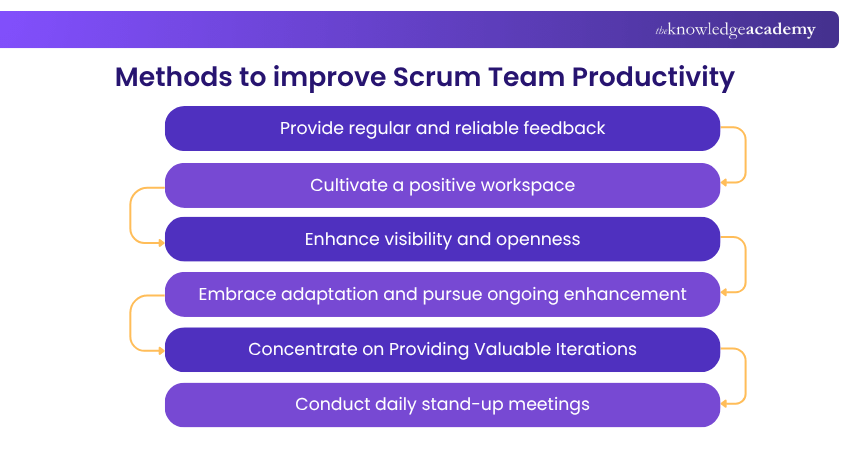 Methods to improve Scrum Team Productivity