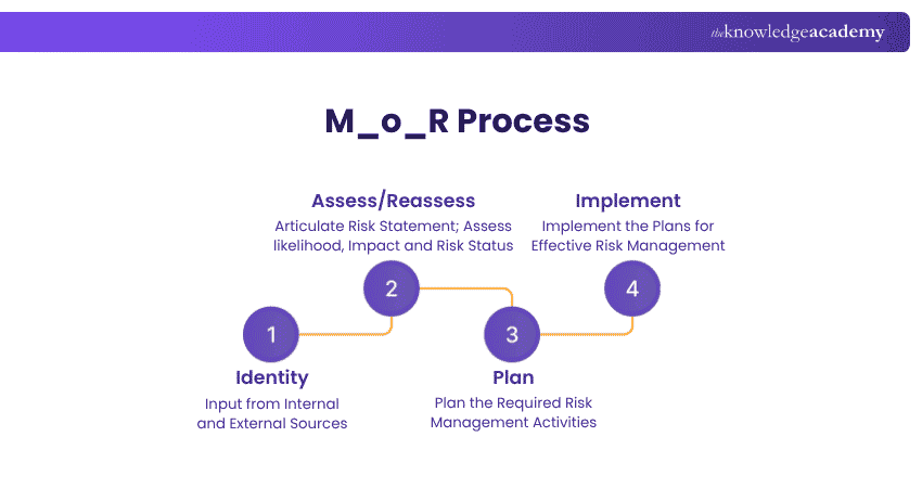 M_o_R Process M_o_R Process