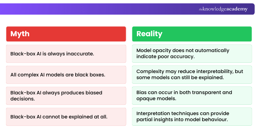 Black Box AI Myth vs. Reality Black Box AI Myth vs. Reality