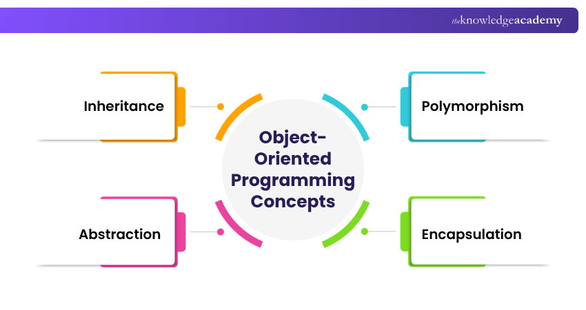 Object-Oriented Programming Concepts OOP Concepts