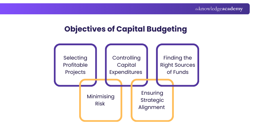 Objectives of Capital Budgeting