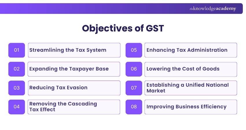 Objectives of GST GST Objectives
