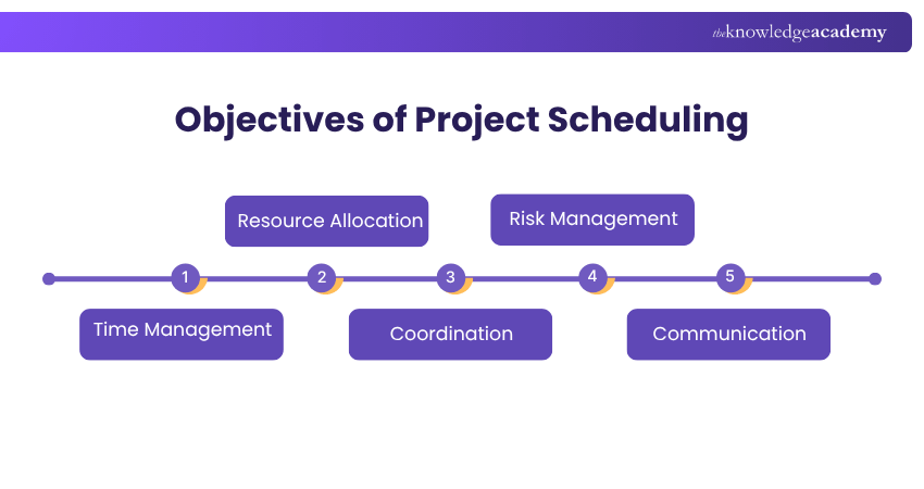 Objectives of Project Scheduling Objectives of Project Scheduling