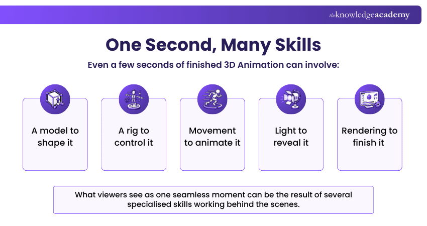 Technical 3D Animation Skills