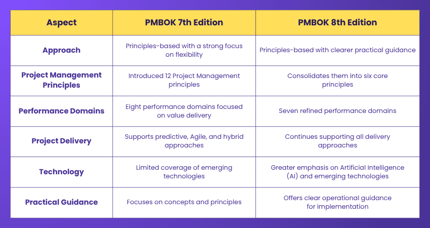 Difference Between PMBOK 7th Edition and 8th Edition Difference Between PMBOK 7th Edition and 8th Edition