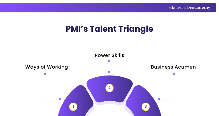Talent Triangle of PMI PMI's Talent Triangle