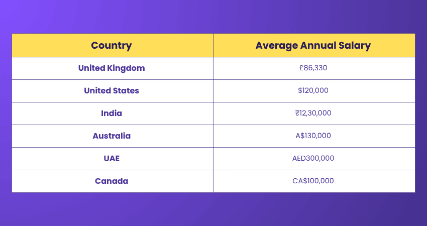 Salaries Based on Country Salaries Based on Country