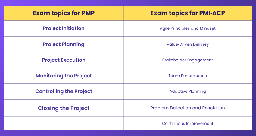 Exam Format of PMI ACP vs PMP