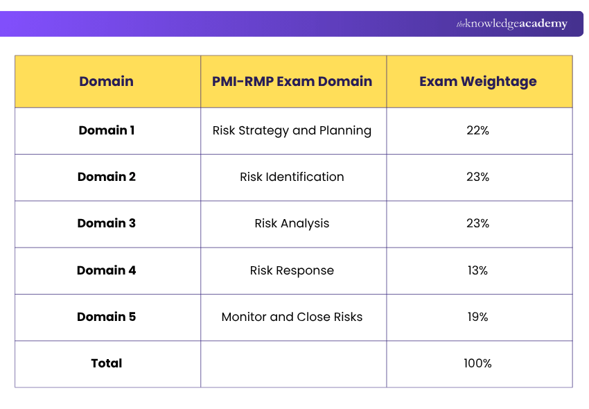 PMI-RMP Exam Domains and Their Weightages PMI-RMP Exam Domains and Their Weightages Explained